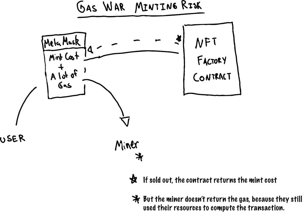 NFT Gas Wars