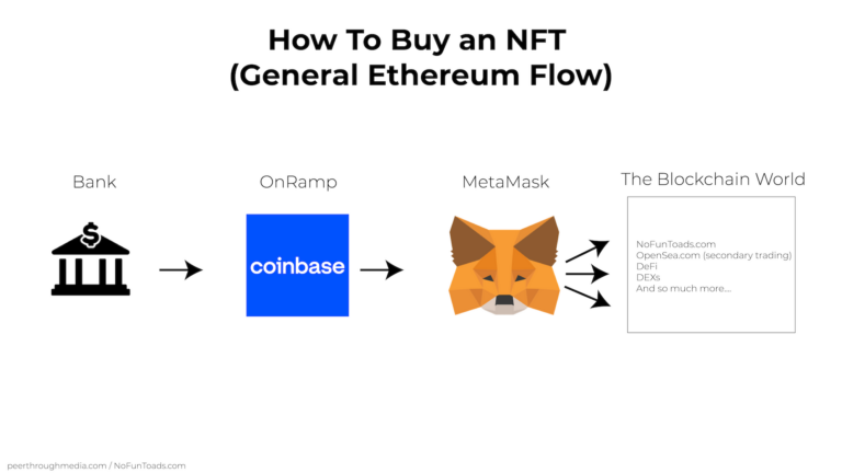 How To Buy an NFT (No Fun Toad)