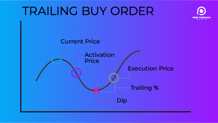 Trailing Buy Bot Trading Order